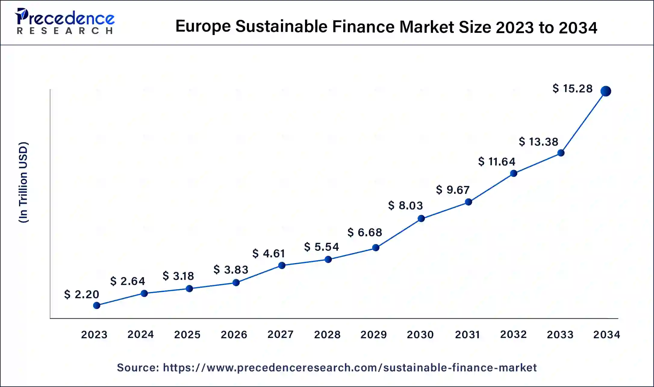 Europe Sustainable Finance Market Size 2024 to 2034