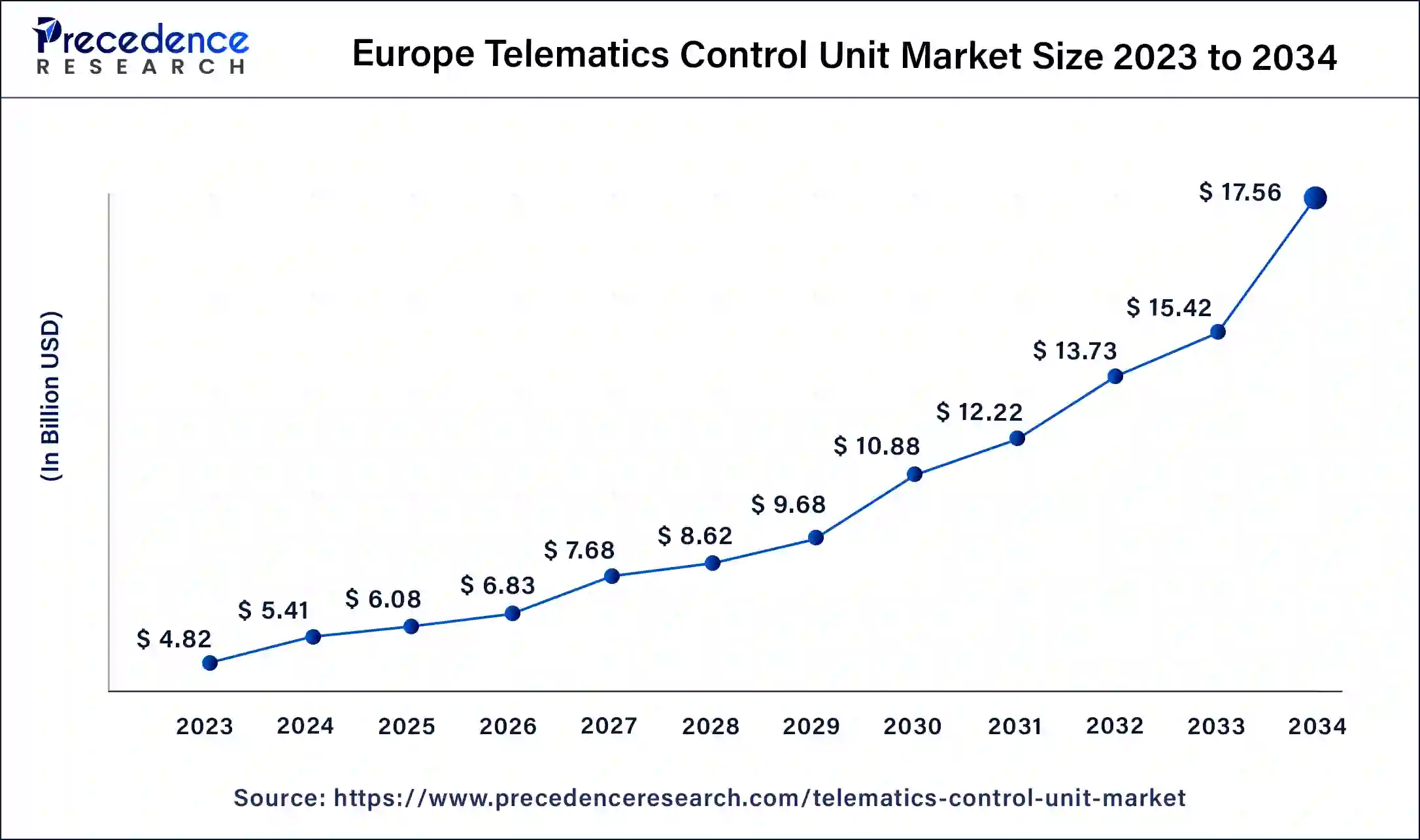 Europe Telematics Control Unit Market Size 2024 to 2034