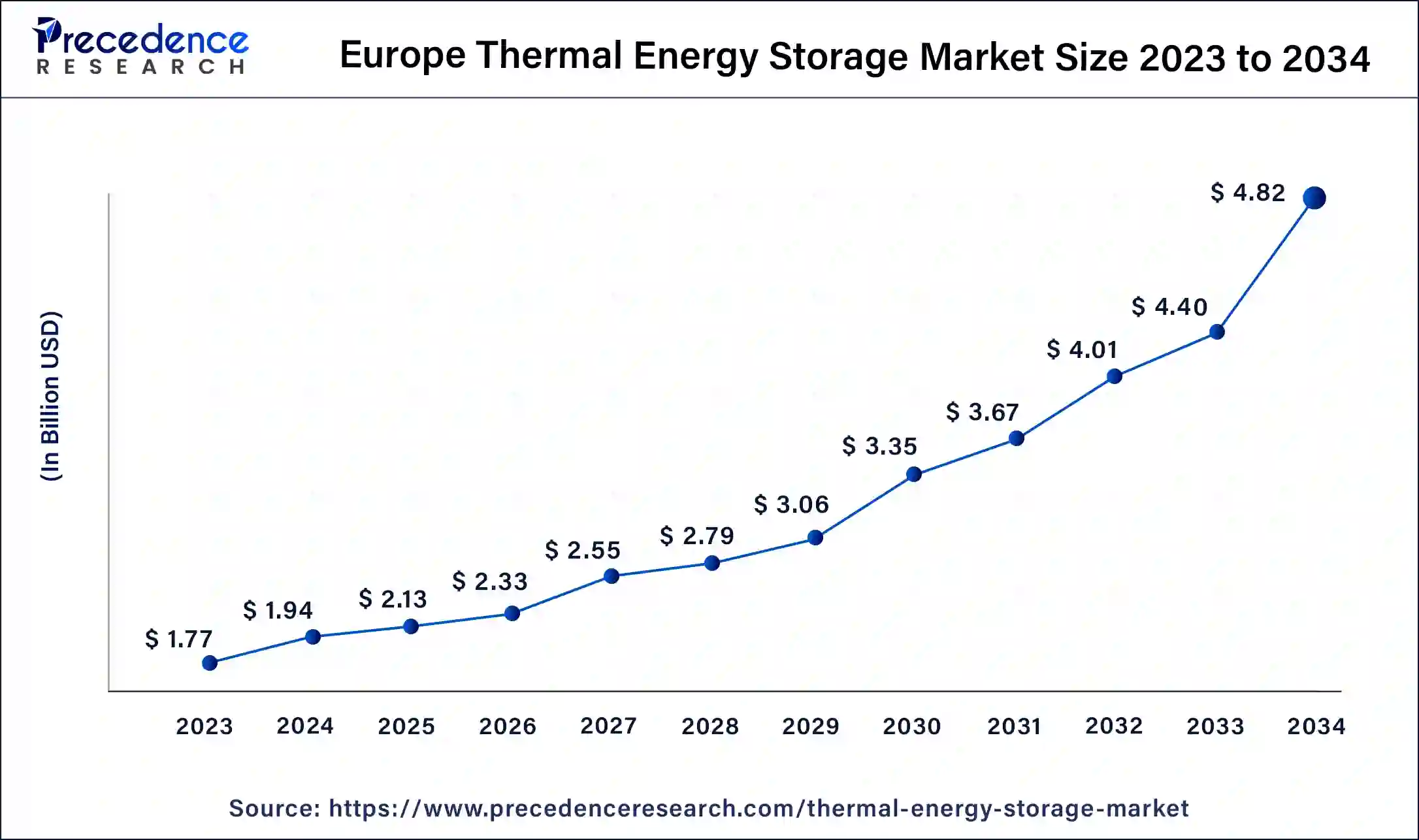 Europe Thermal Energy Storage Market Size 2024 to 2034