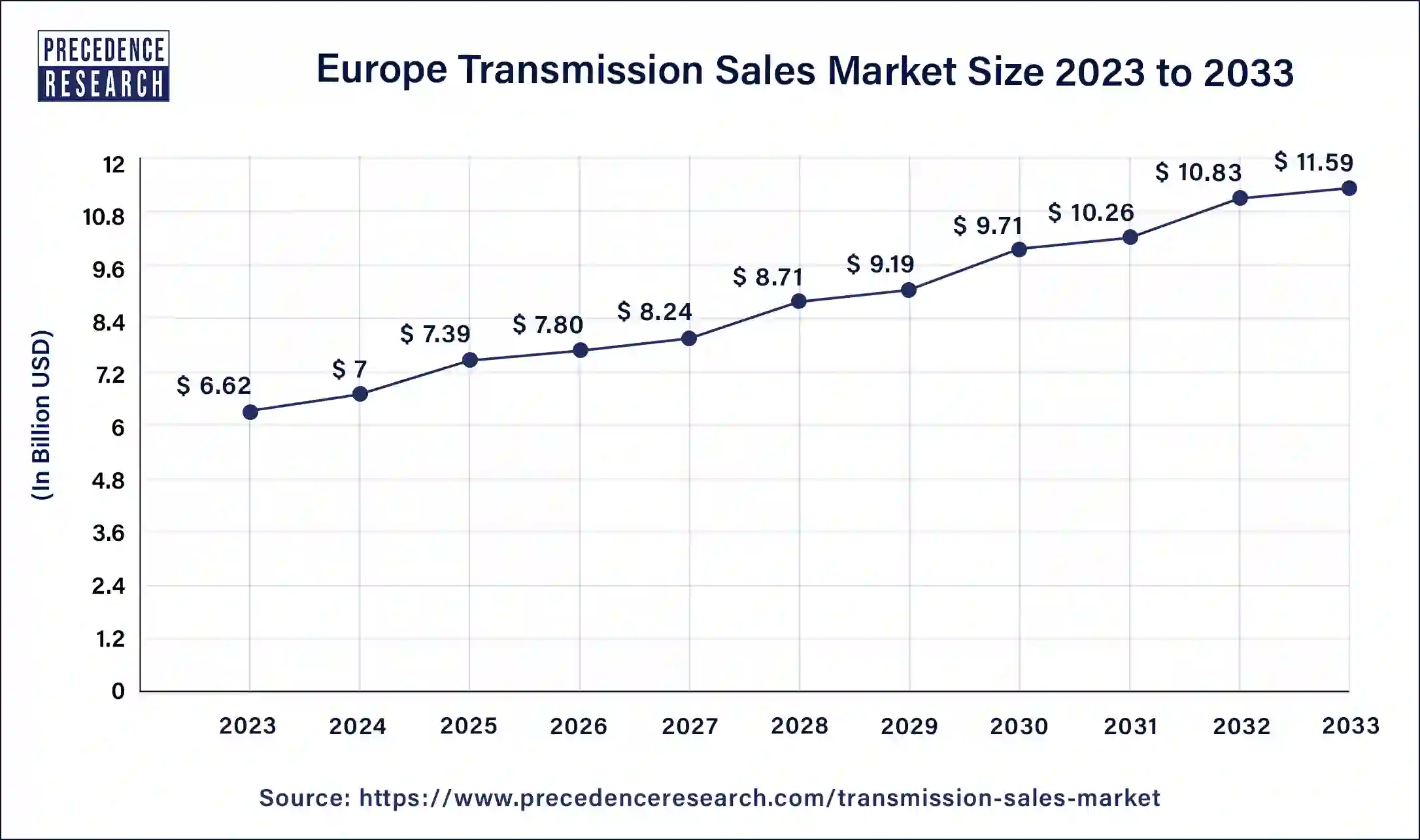 Europe Transmission Sales Market Size 2024 to 2033