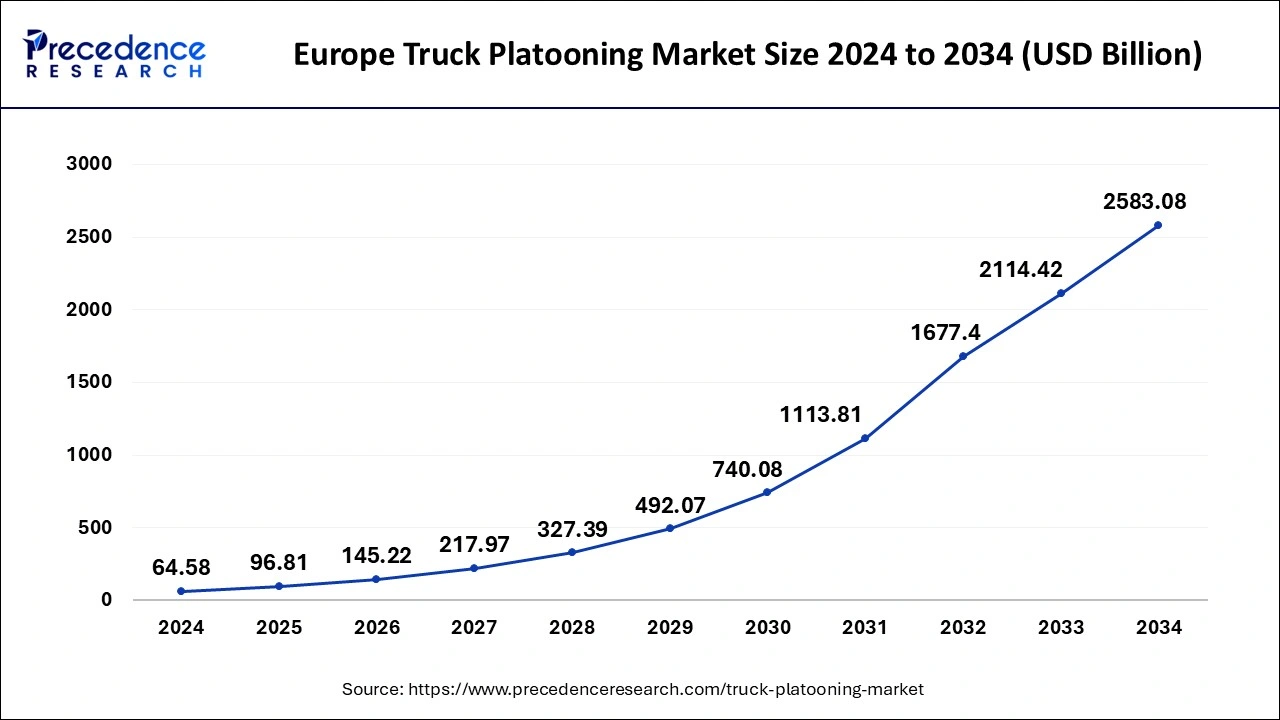 Europe Truck Platooning Market Size 2025 to 2034