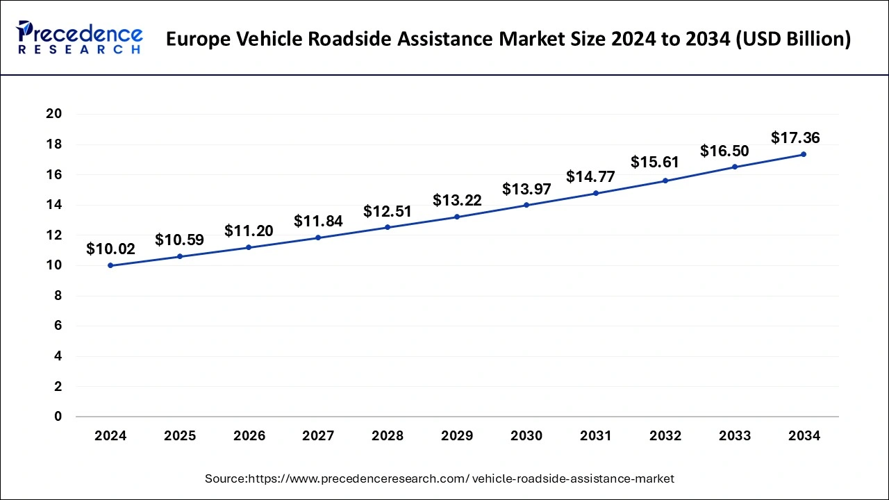 Europe Vehicle Roadside Assistance Market Size 2025 To 2034