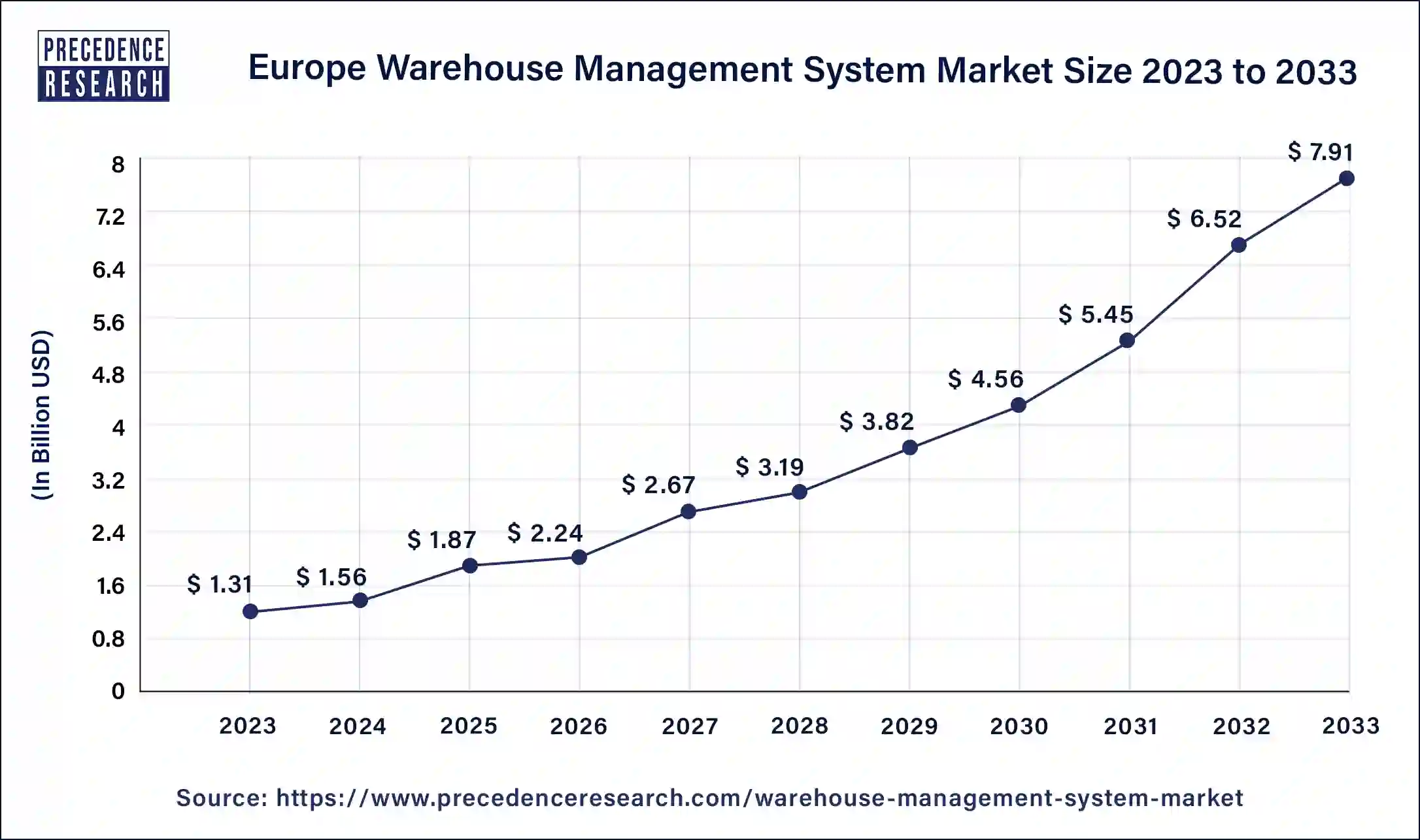 Europe Warehouse Management System Market Size 2024 to 2033