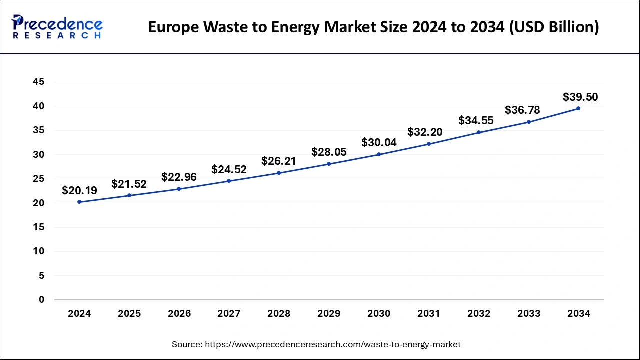 Europe Waste to Energy Market Size 2025 to 2034