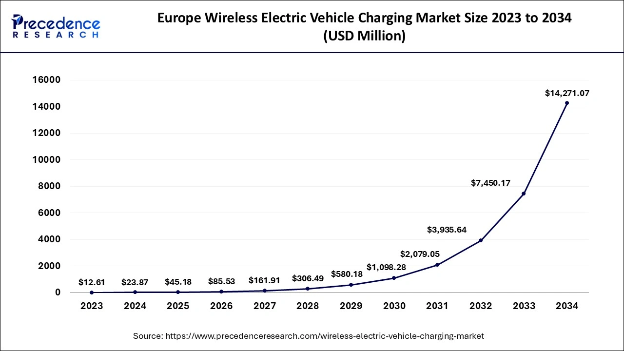 Europe Wireless Electric Vehicle Charging Market Size 2024 to 2034