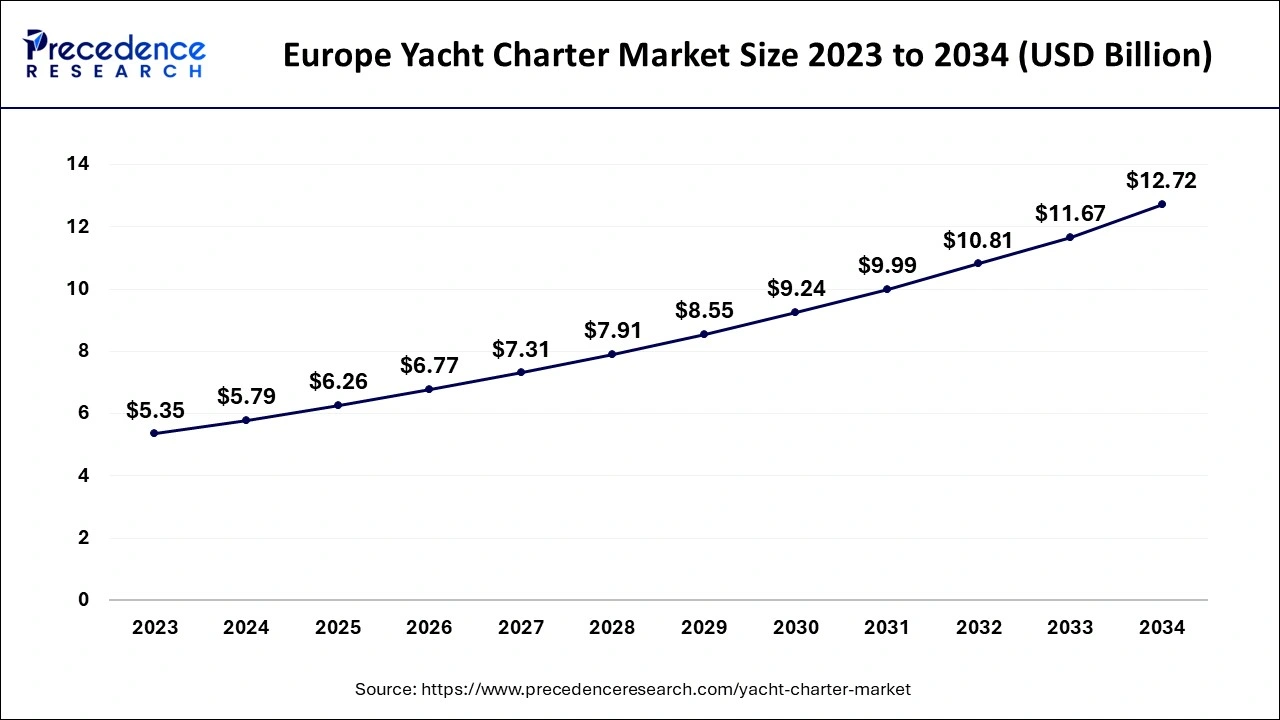 Europe Yacht Charter Market Size 2024 to 2034