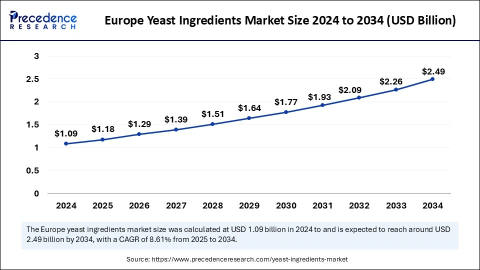 Europe Yeast Ingredients Market Size 2025 to 2034