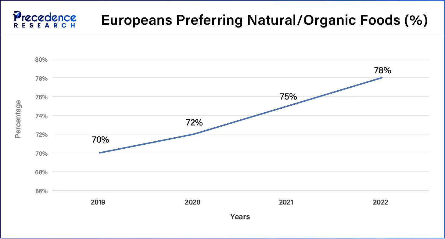 Europeans Preferring Natural/Organic Foods (%)