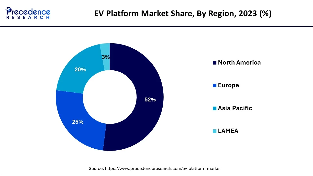 EV Platform Market Share, By Region, 2023 (%)