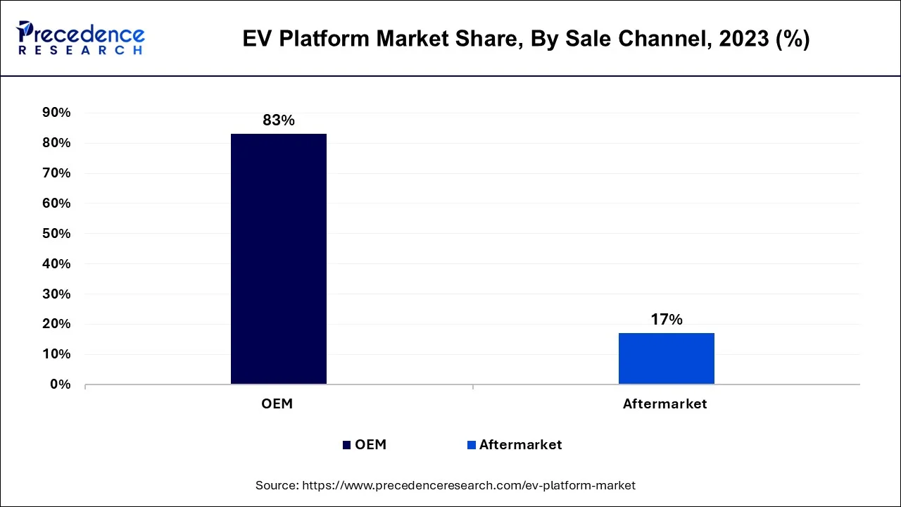 EV Platform Market Share, By Sale Channel, 2023 (%)