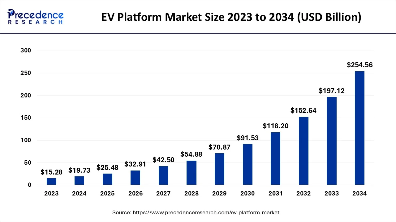 EV Platform Market Size 2024 To 2034