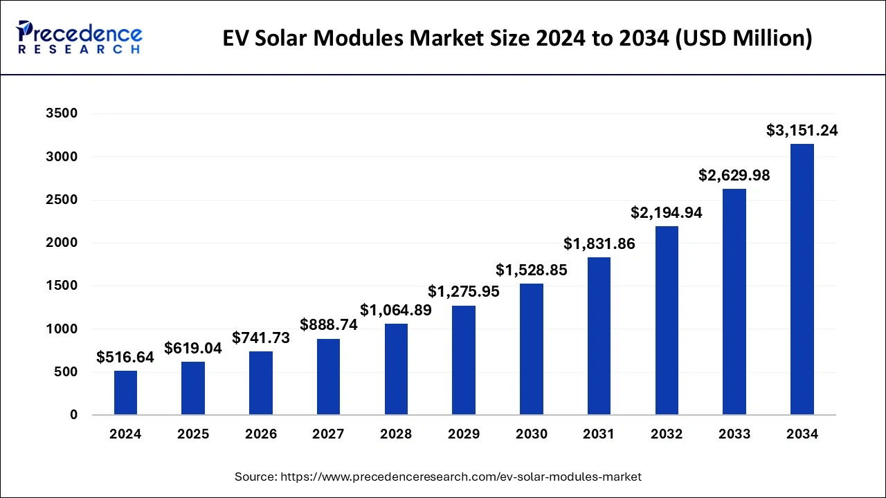 EV Solar Modules Market Size 2025 To 2034