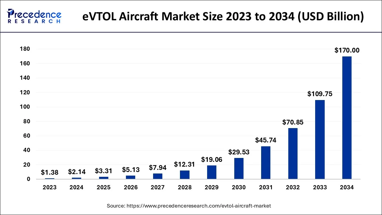 eVTOL Aircraft Market Size 2024 To 2034