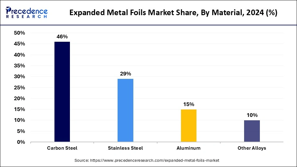 Expanded Metal Foils Market Share, By Material, 2024 (%)