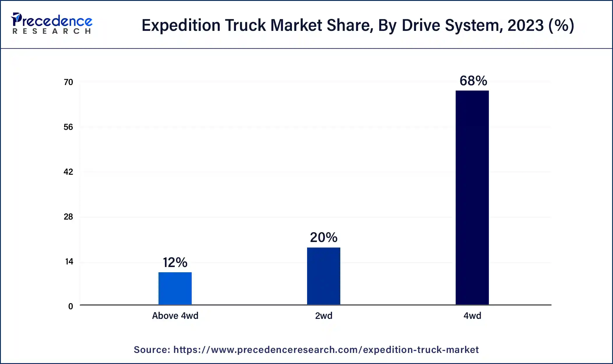 Expedition Truck Market Share, By Drive System, 2023 (%)