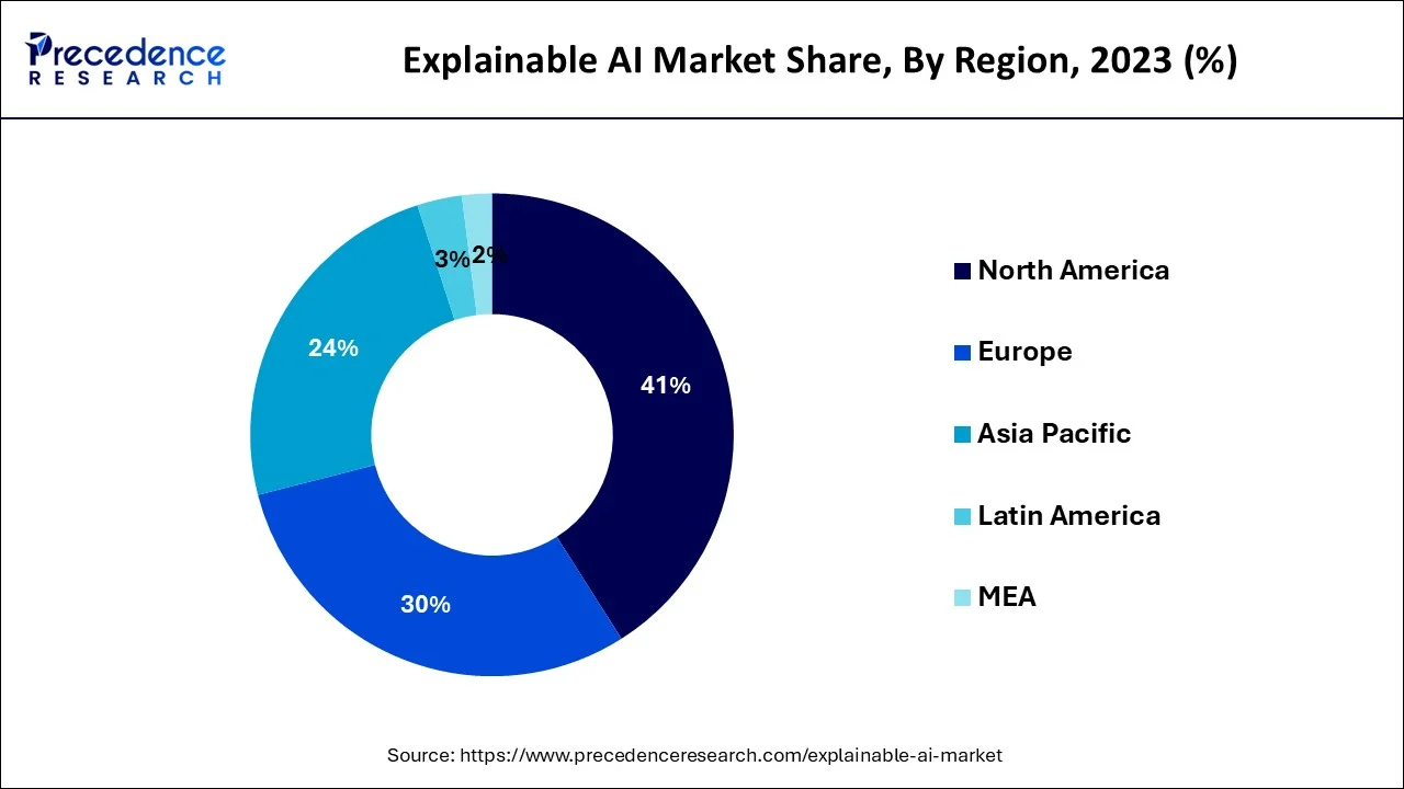 Explainable AI Market Share, By Region, 2023 (%)