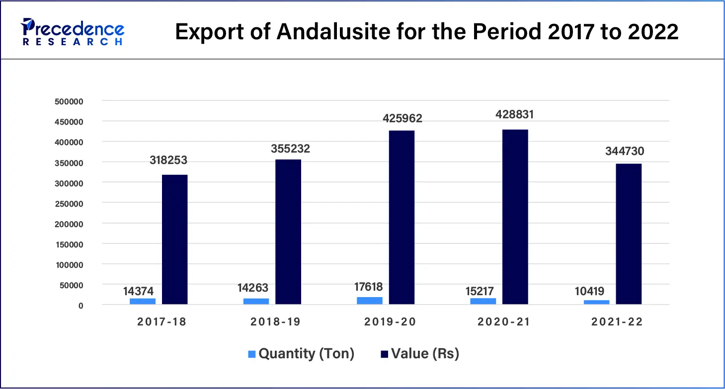  Export of Andalusite for the Period 2017 to 2022