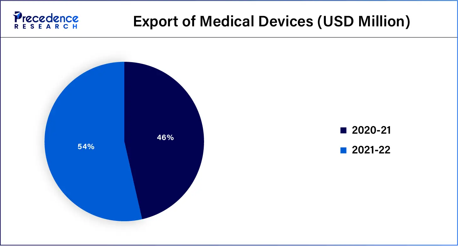 Export of Medical Devices (USD Million)