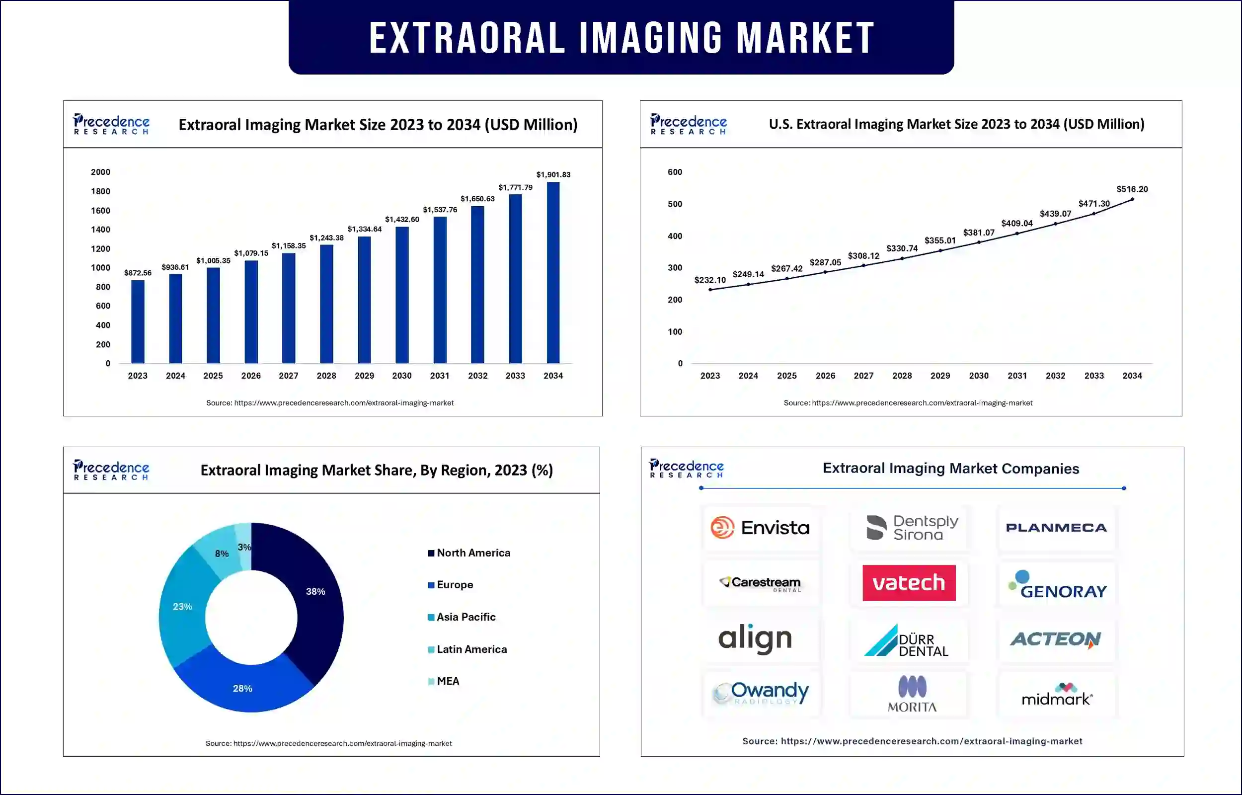 Extraoral Imaging Market Statistics