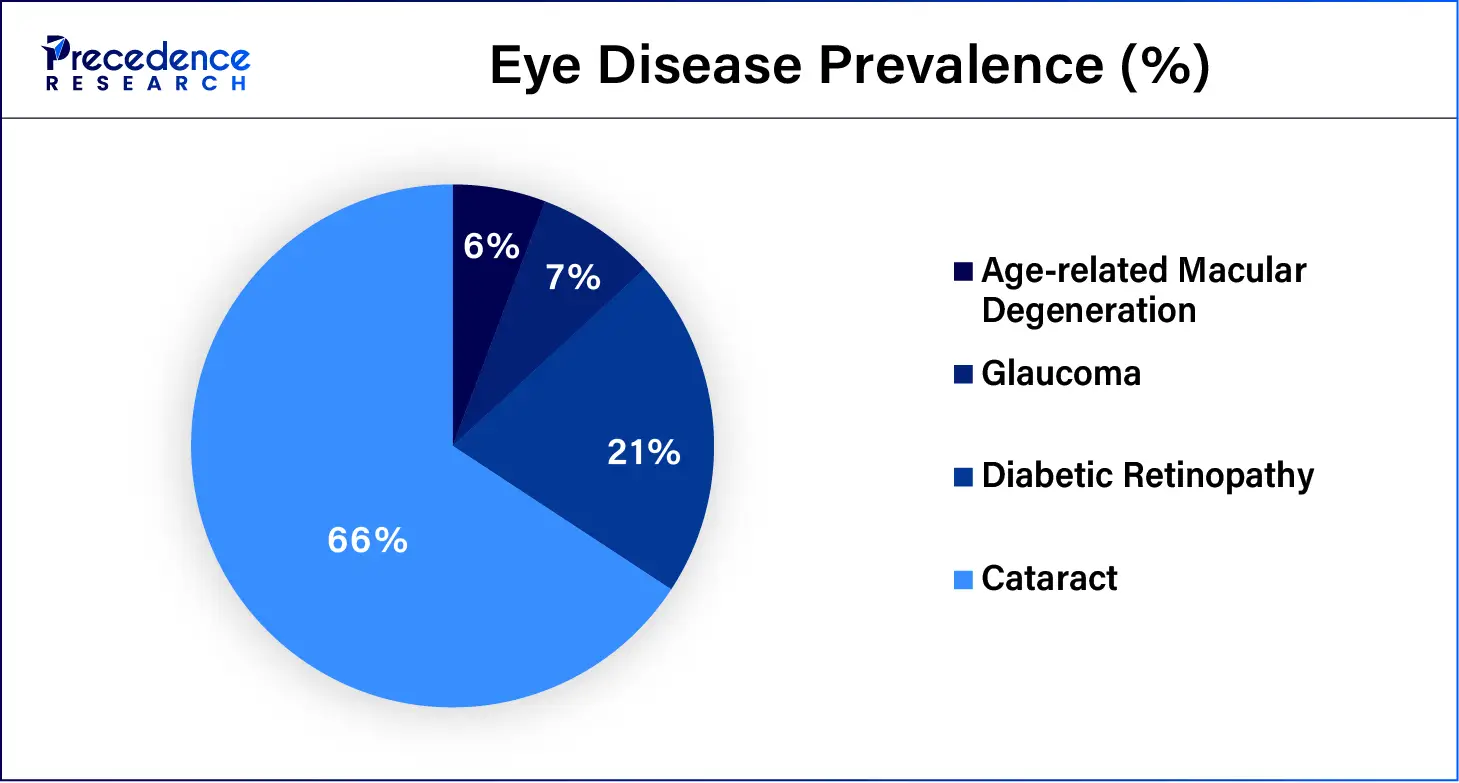 Blindness Causes in Population (%)