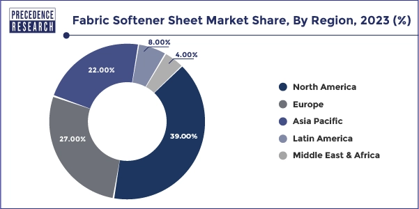 Fabric Softener Sheet Market Share, By Region, 2023 (%)