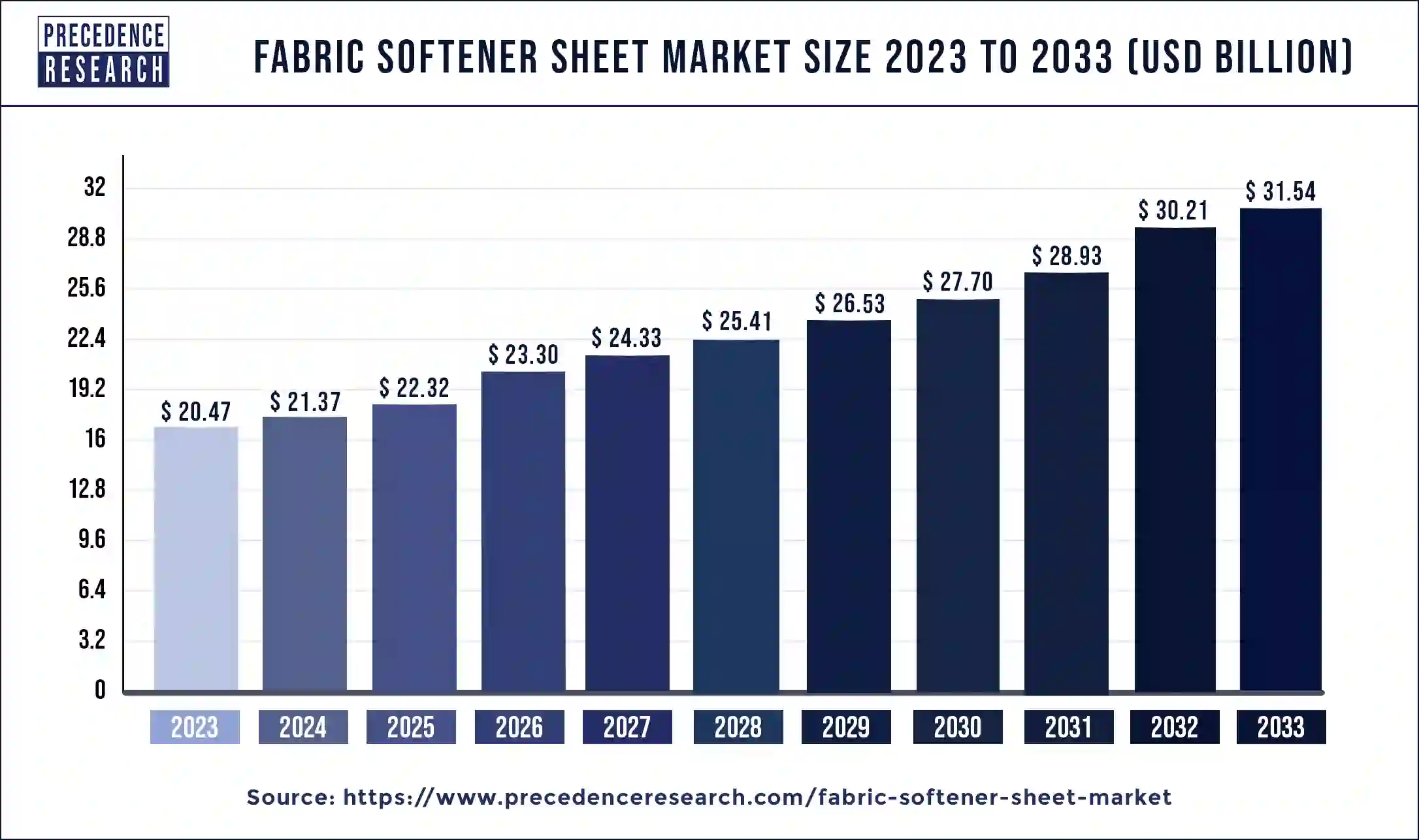 Fabric Softener Sheet Market Size 2024 to 2033