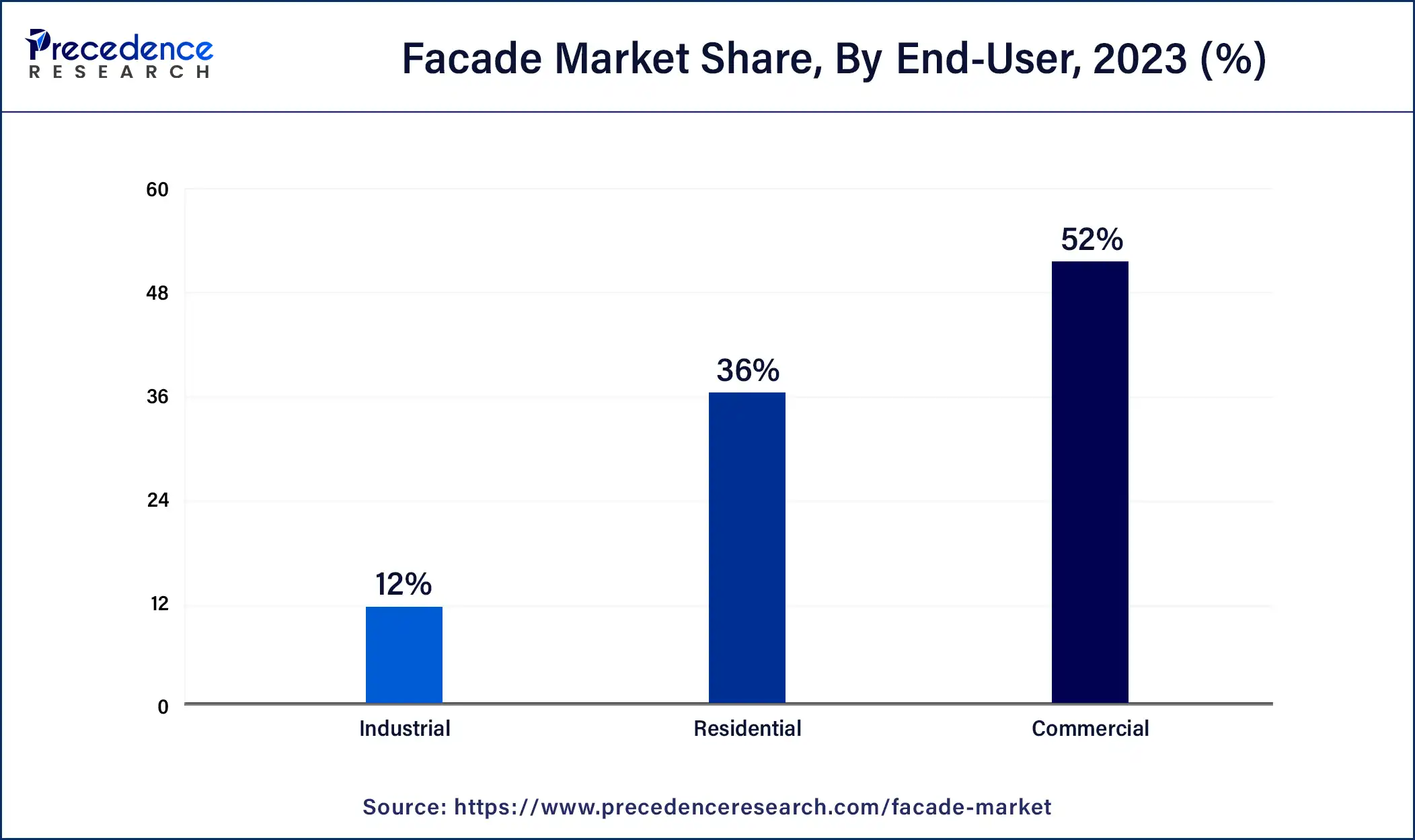 Façade Market Share, By End-User, 2023 (%)