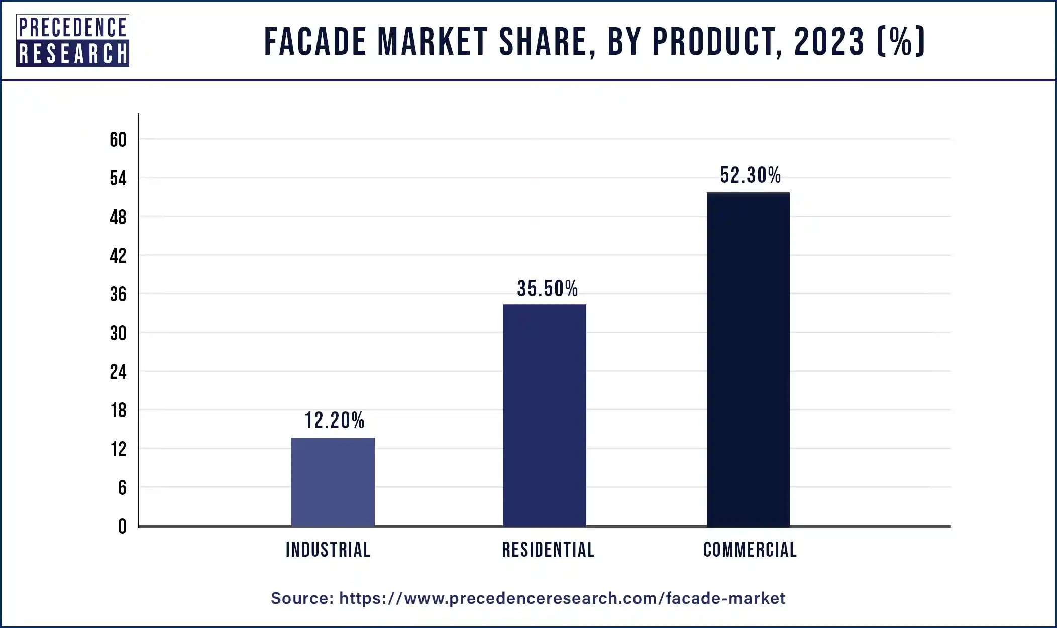 Façade Market Share, By Product, 2023 (%)