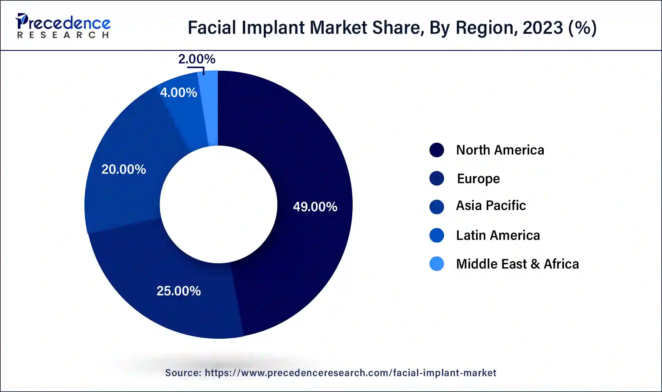 Facial Implant Market Share, By Region, 2023 (%)