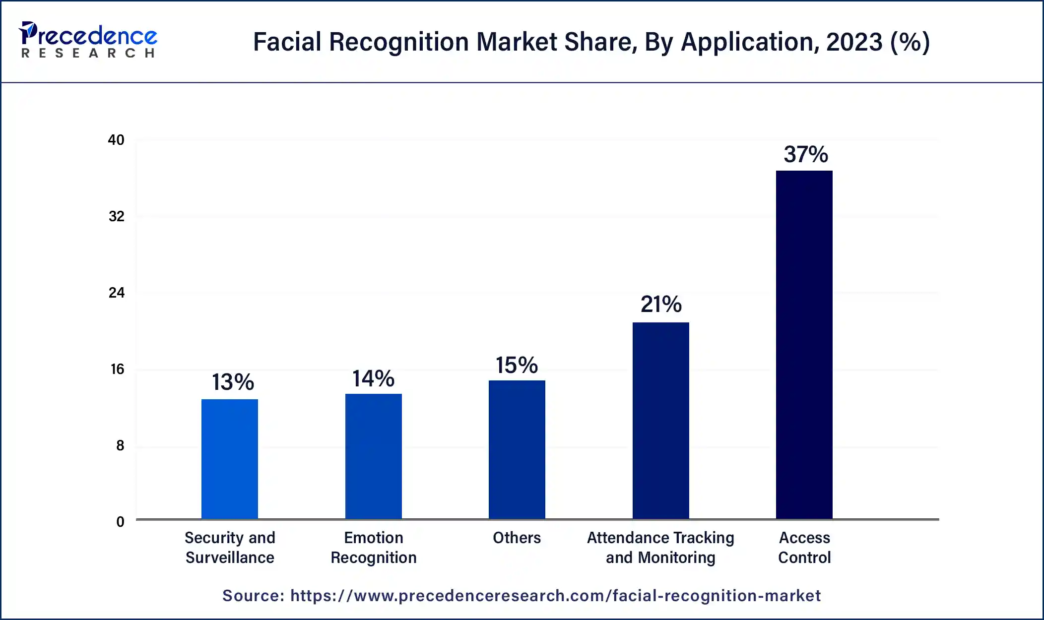 Facial Recognition Market Share, By Application, 2023 (%)