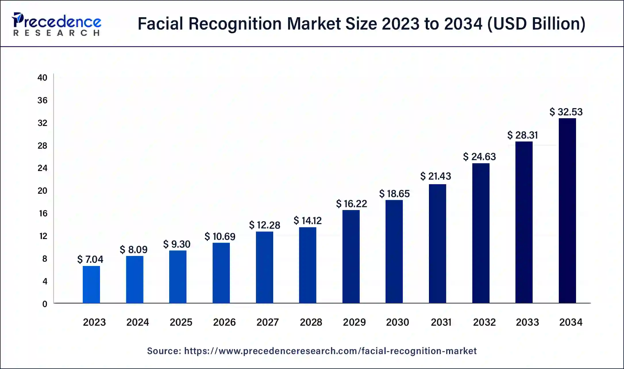 Facial Recognition Market Size 2024 to 2034