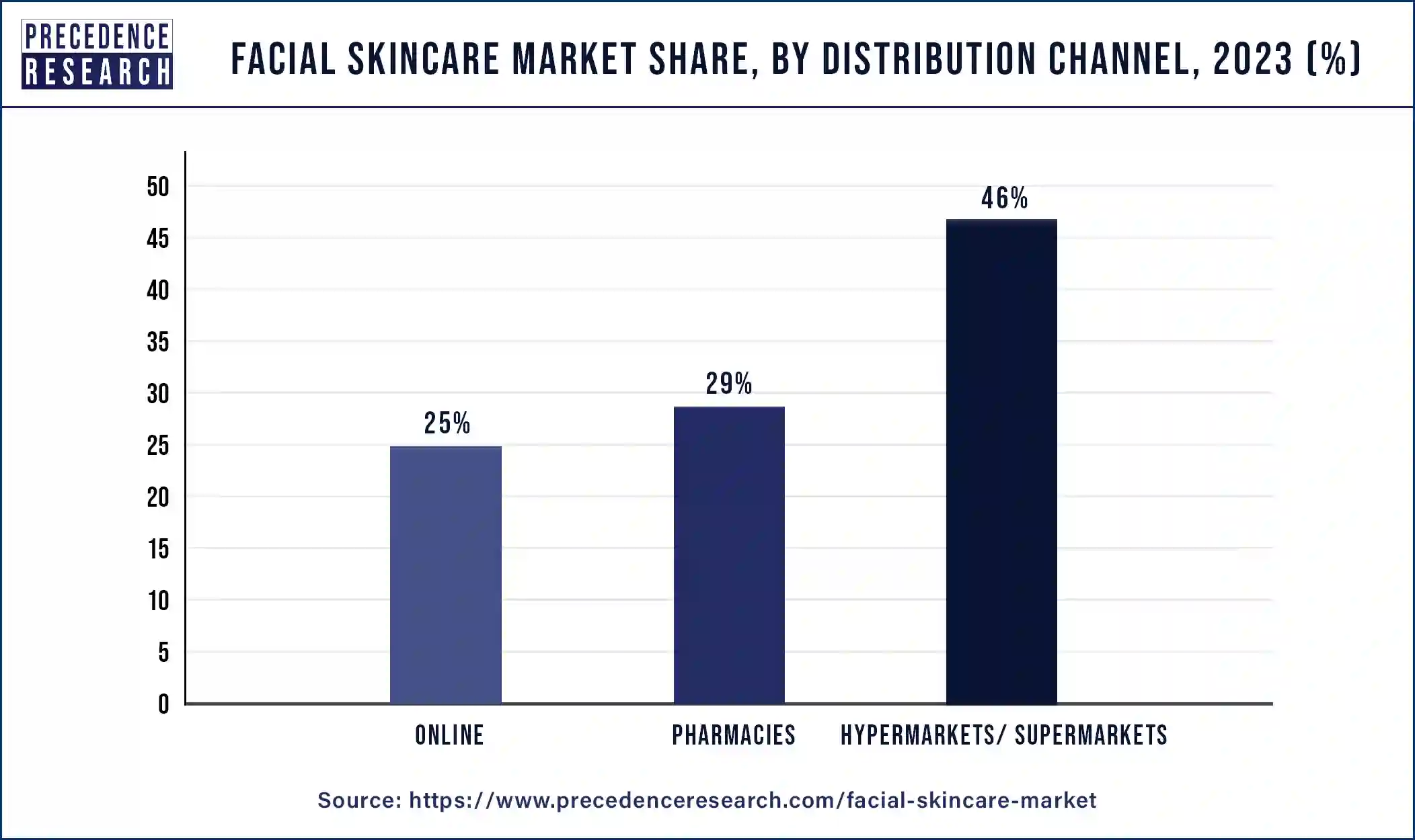Facial Skincare Market Share, By Distribution Channel, 2023 (%)