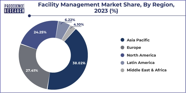 Facility Management Market Share, By Region, 2023 (%)