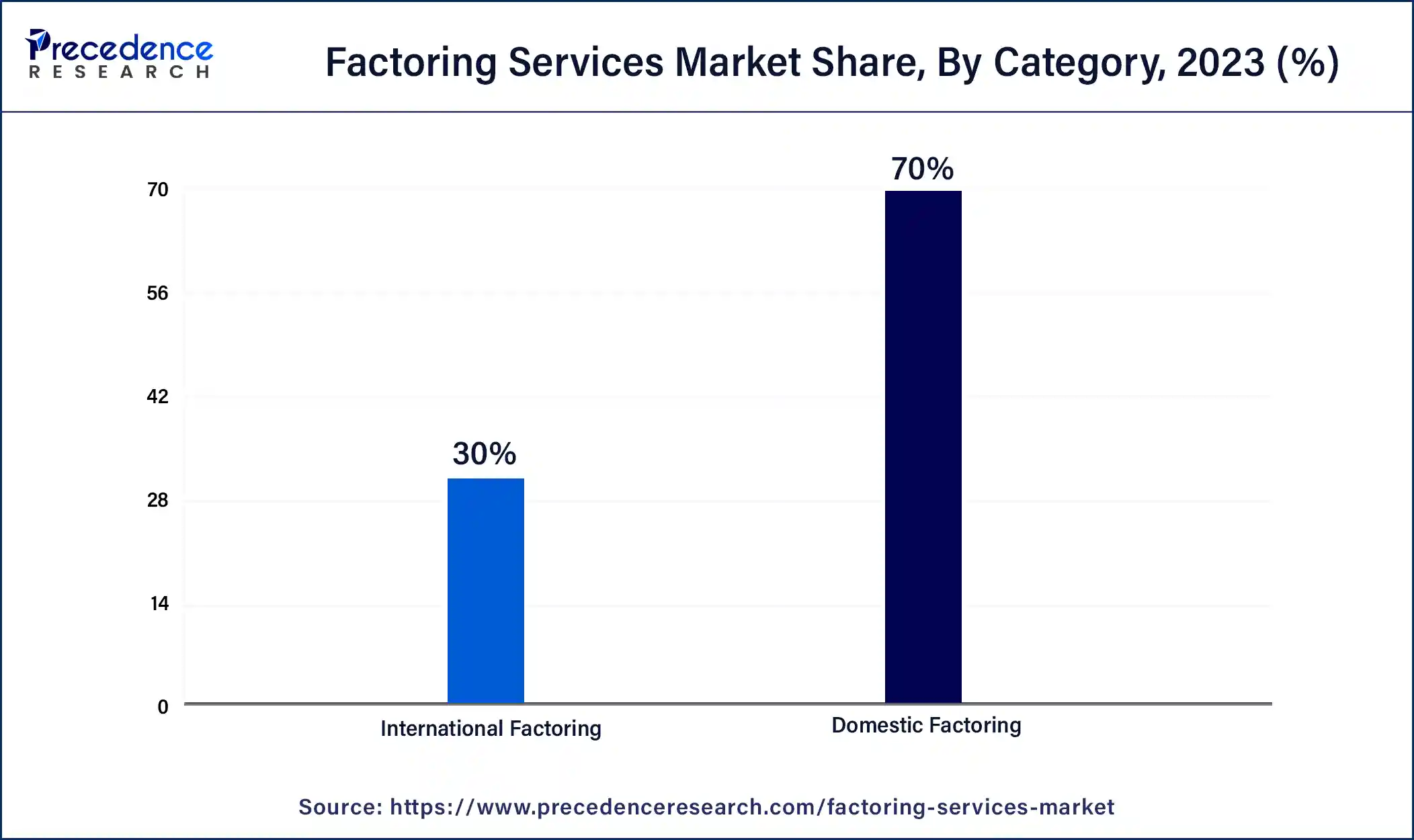 Factoring Services Market Share, By Category, 2023 (%)