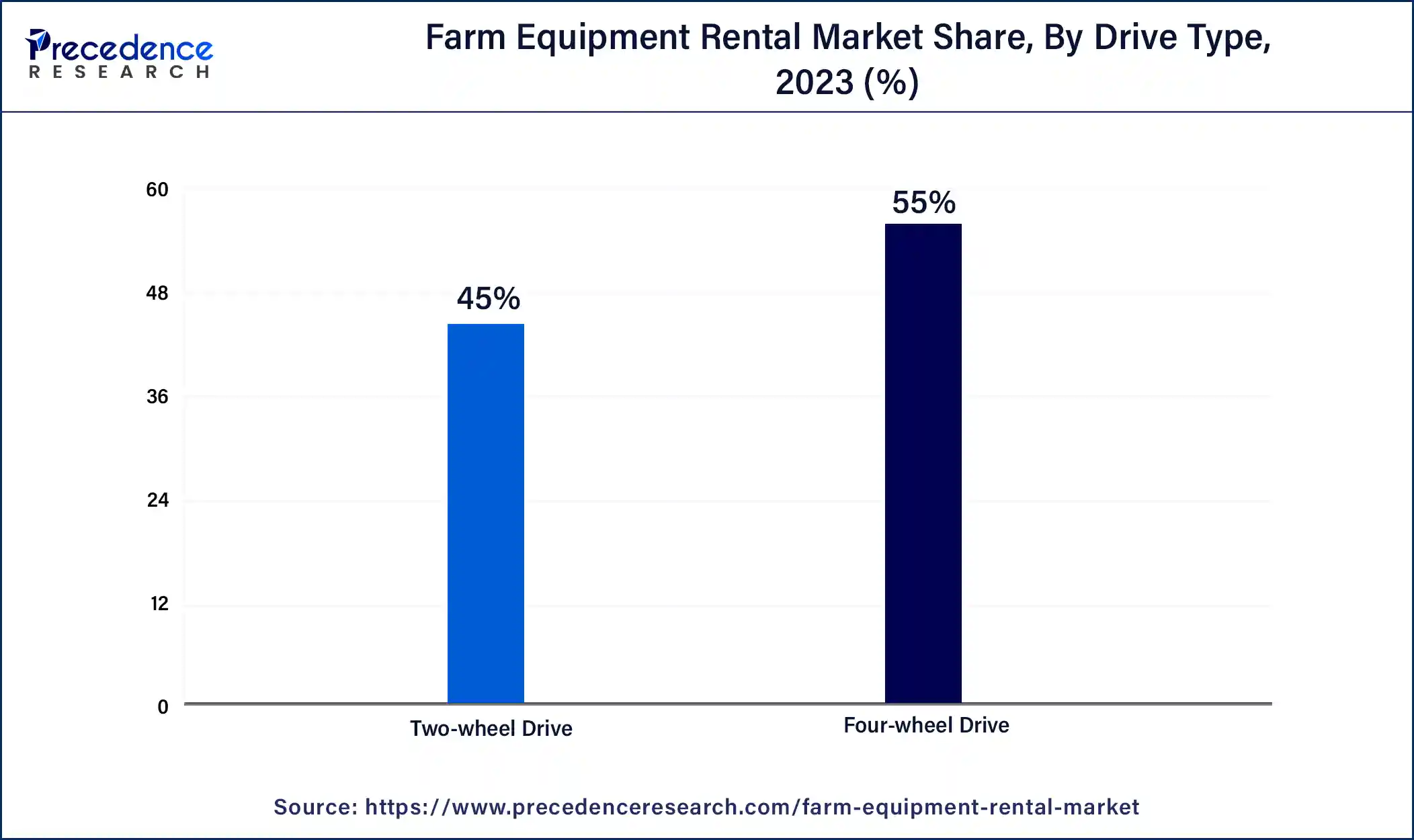 Farm Equipment Rental Market Share, By Drive Type, 2023 (%)