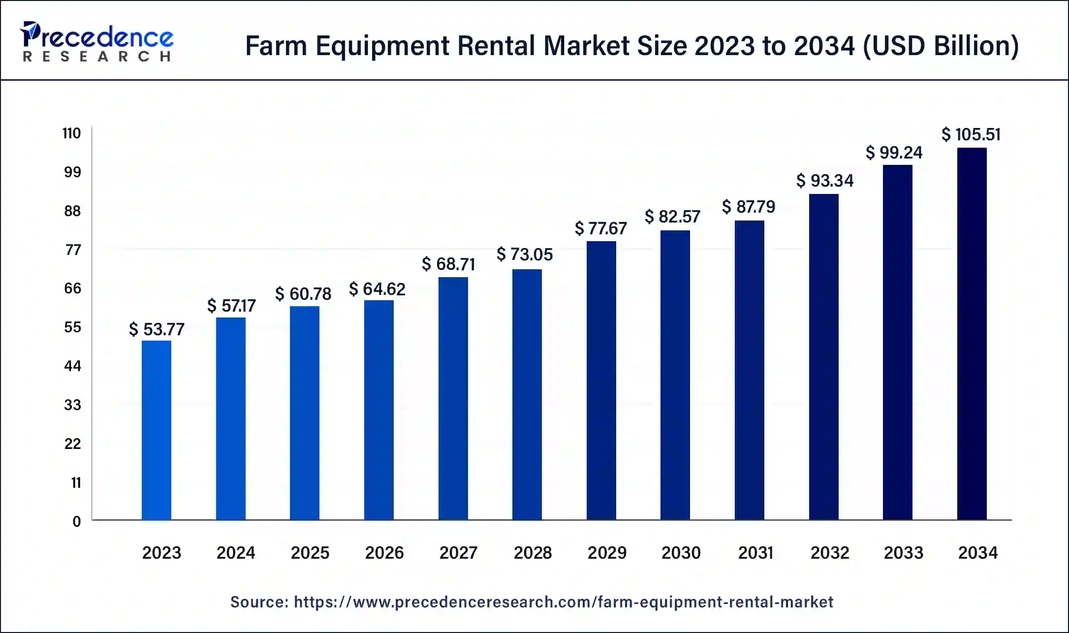 Farm Equipment Rental Market Size 2024 to 2034