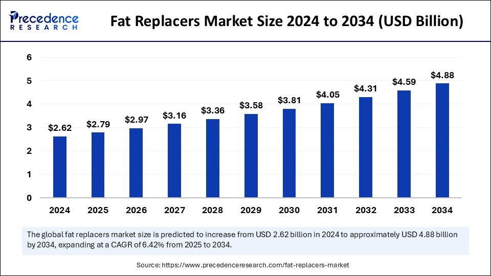 Fat Replacers Market Size 2025 to 2034