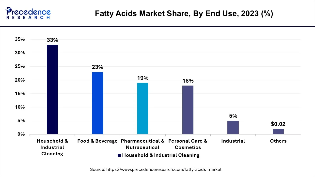 Fatty Acids Market Share, By End-use, 2023 (%)