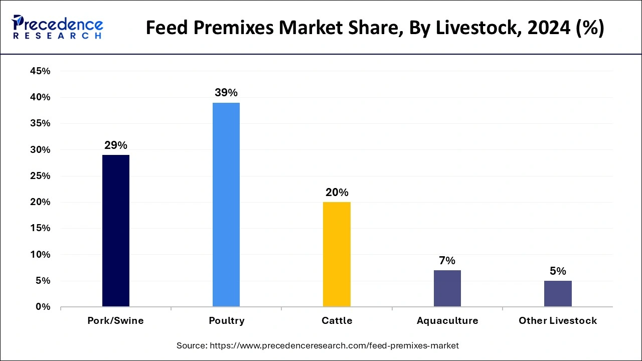 Feed Premixes Market Share, By Livestock, 2024 (%)