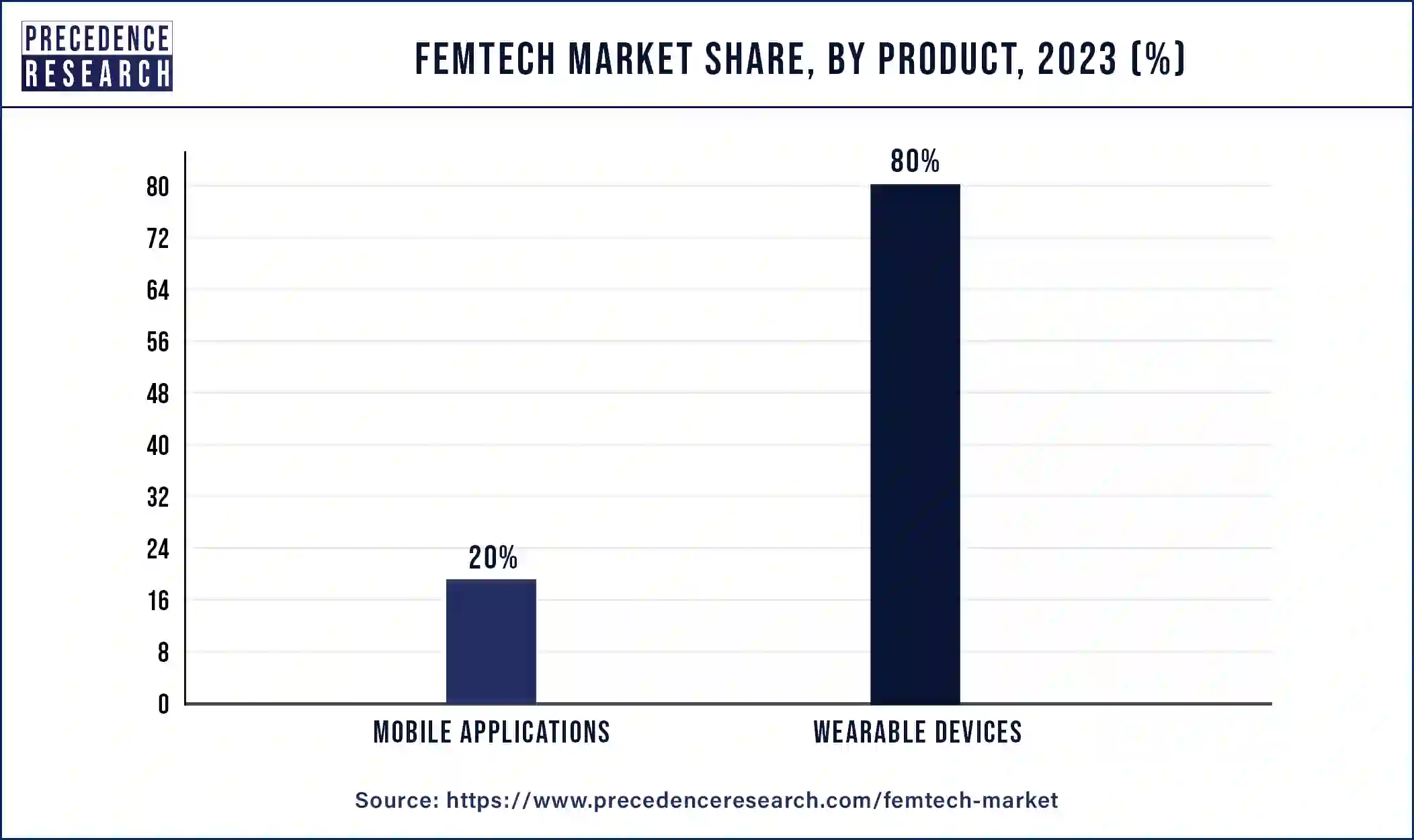 Femtech Market Share, By Product, 2023 (%)