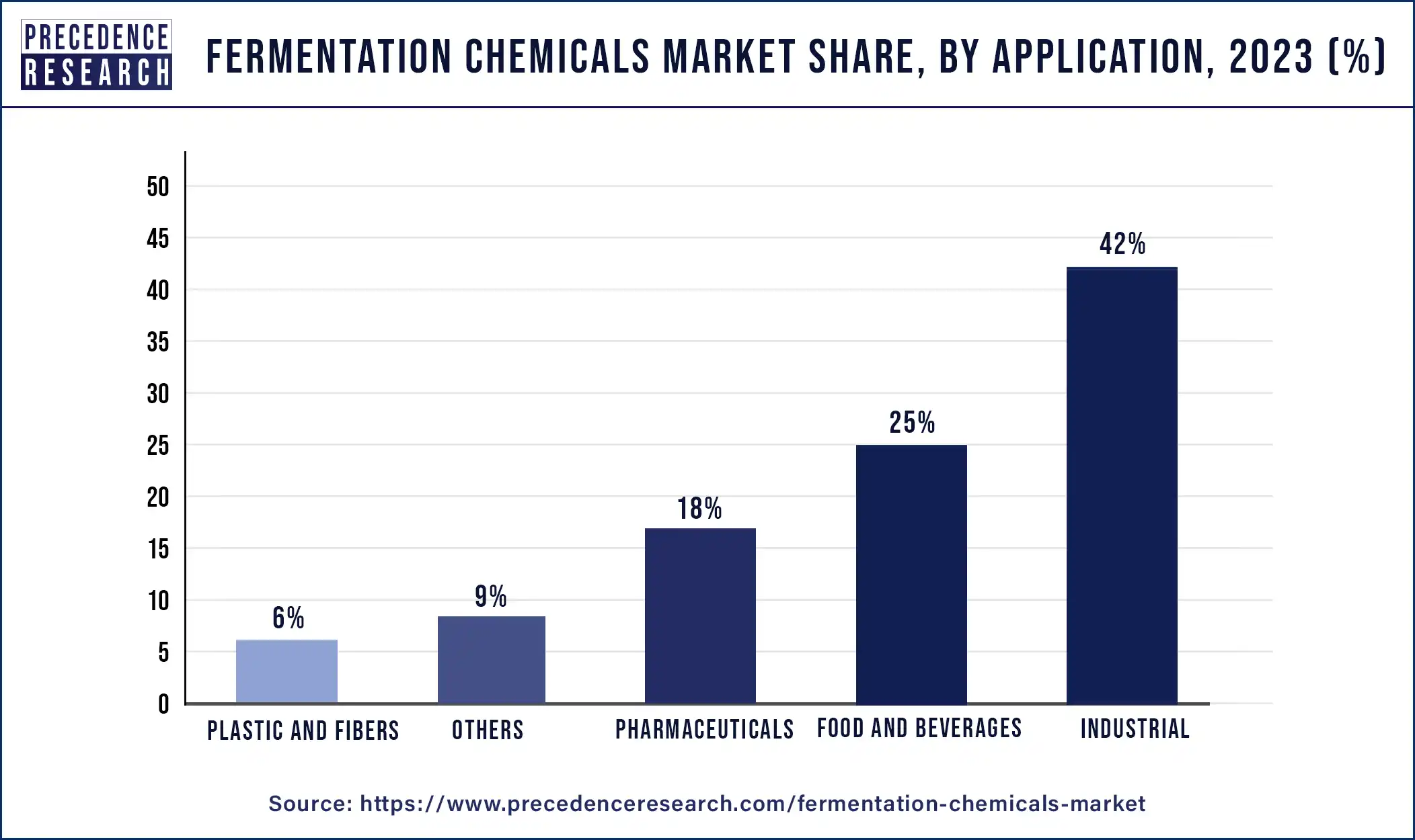 Fermentation Chemicals Market Share, By Application, 2023 (%)