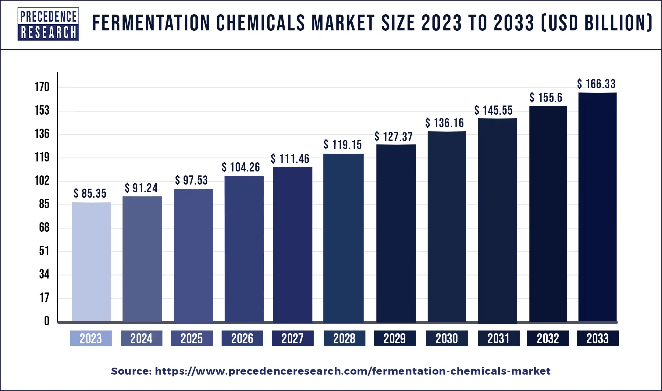 Fermentation Chemicals Market Size 2024 to 2033