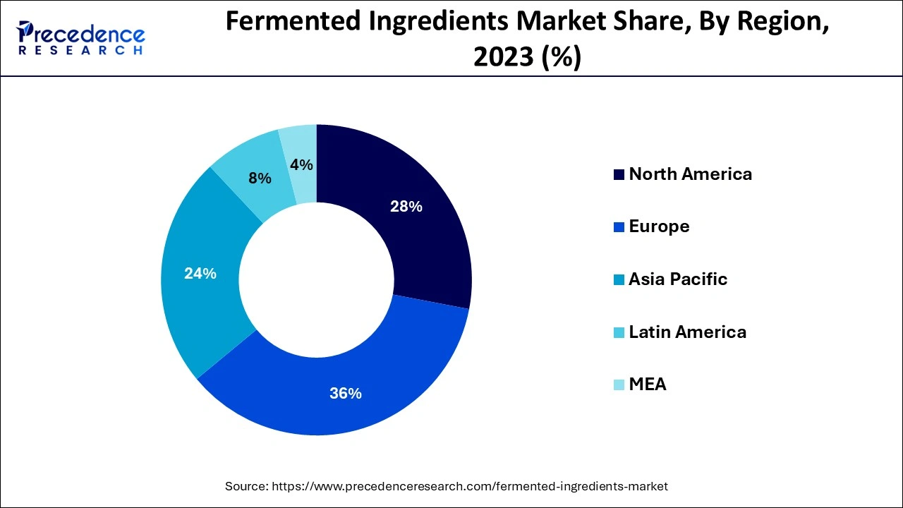 Fermented Ingredients Market Share, By Region, 2023 (%)