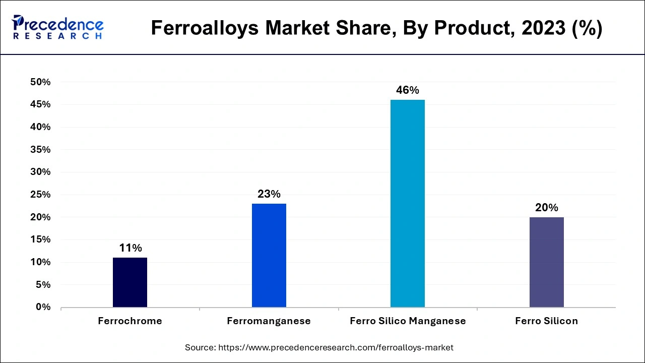 Ferroalloys Market Share, By Product, 2023 (%)