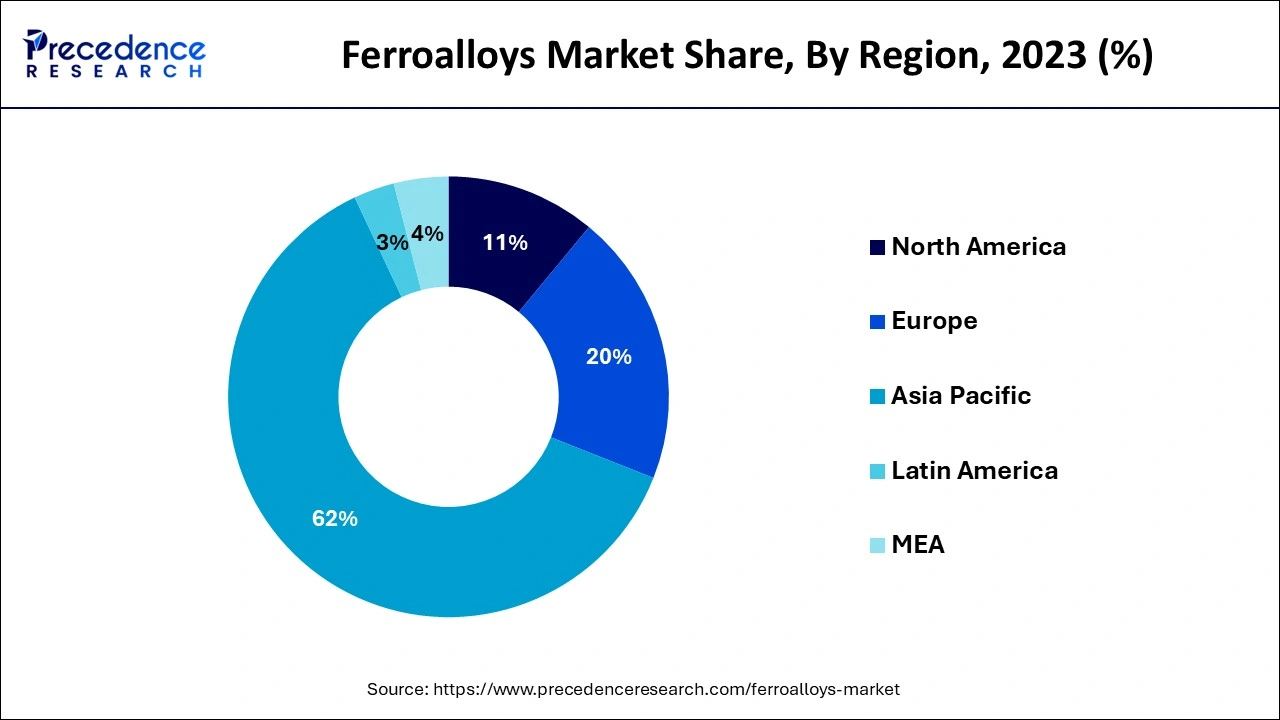 Ferroalloys Market Share, By Region, 2023 (%)