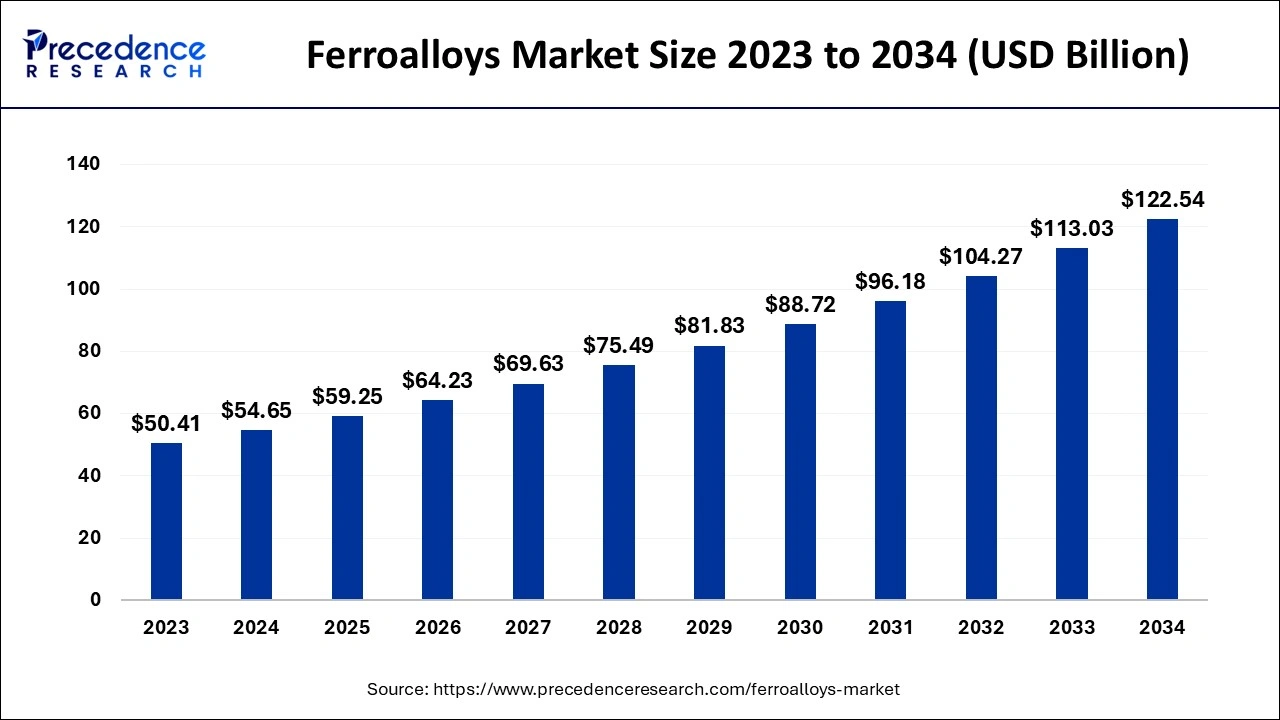 Ferroalloys Market Size 2024 to 2034