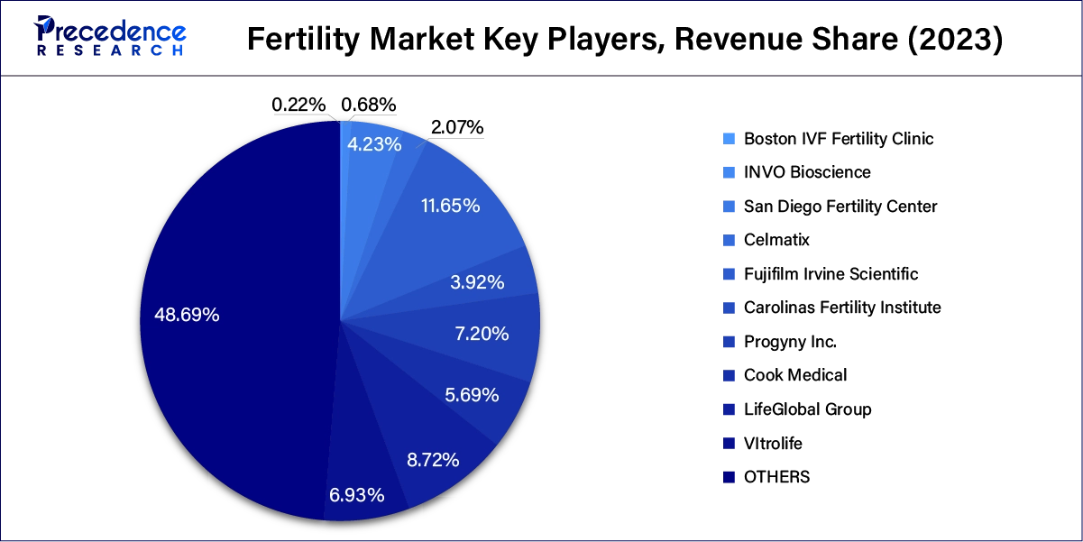 Fertility Market Key Players, Revenue Share, 2023 (%)