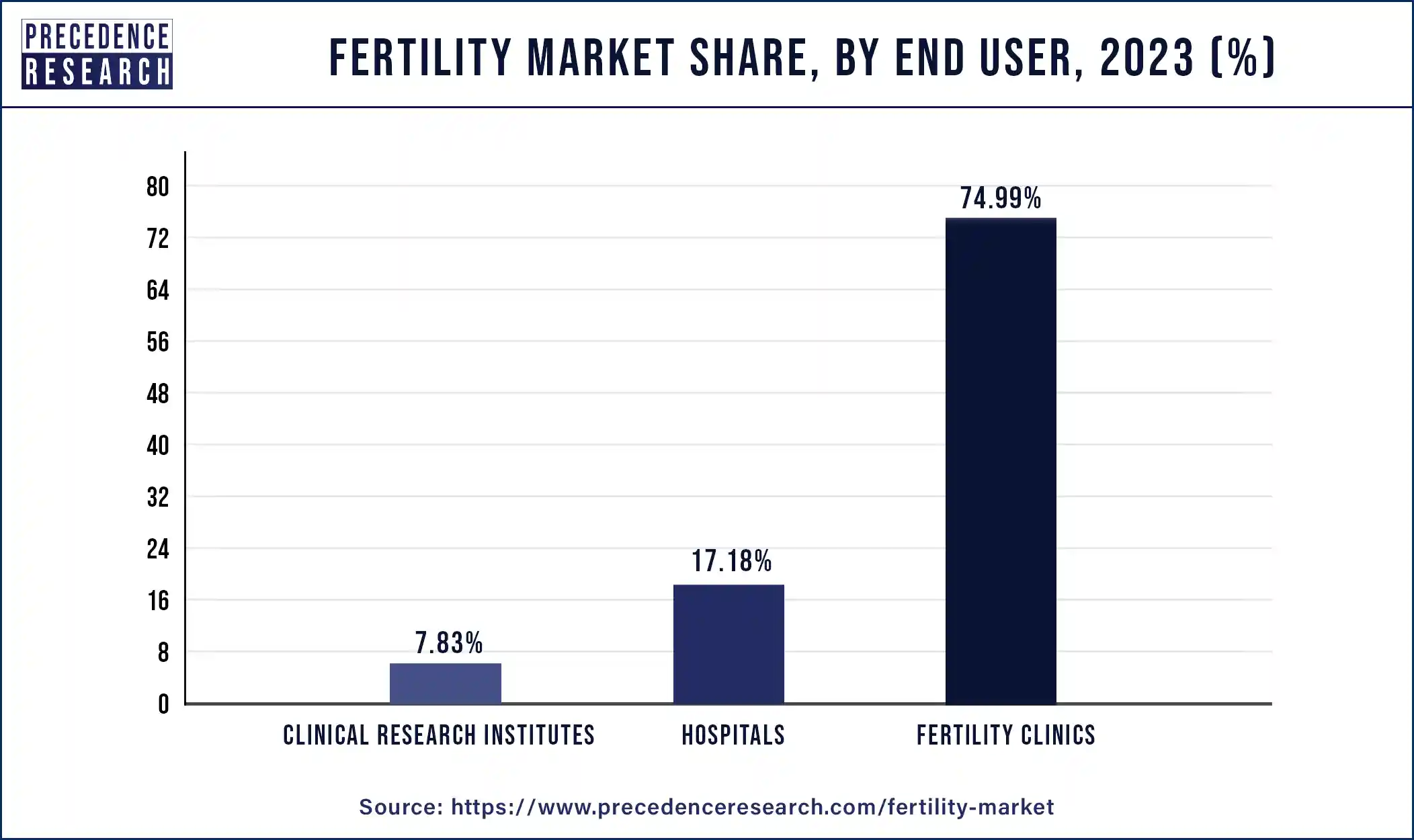 Fertility Market Share, By End user, 2023 (%)