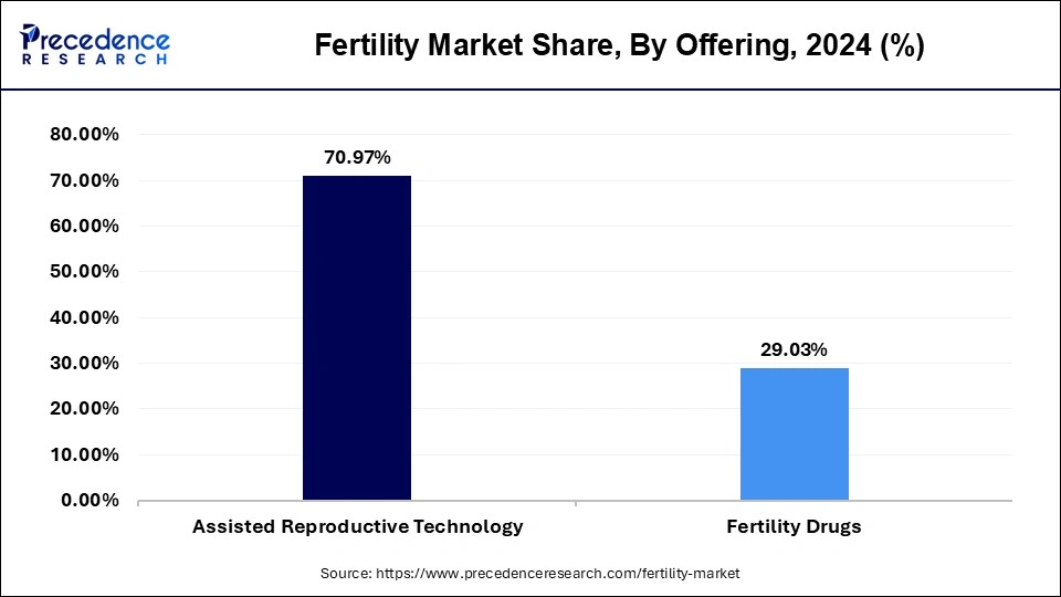 Fertility Market Share, By Offering, 2024 (%)