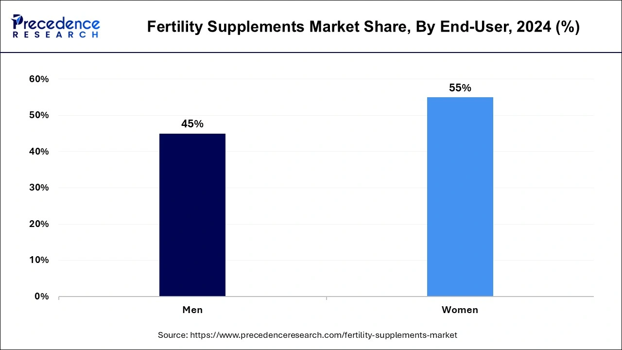 Fertility Supplements Market Share, By End-User, 2024 (%)